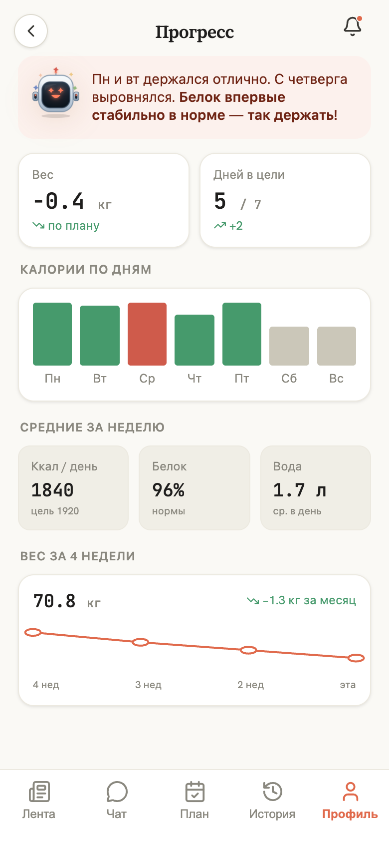 Progress screen: weight, days on target, calories by day